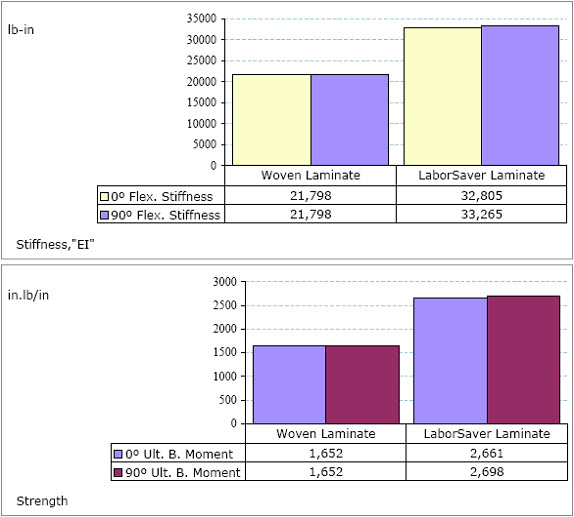 Charts